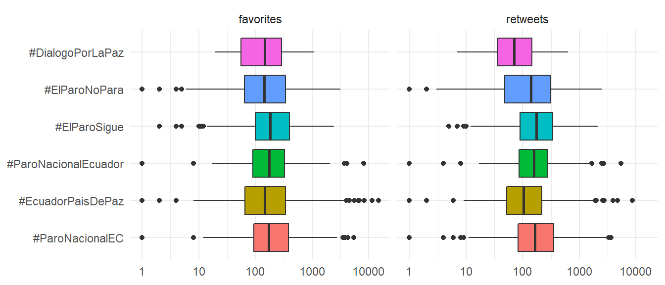 *Boxplots* de *favorites* y *retweets* por *hashtag*