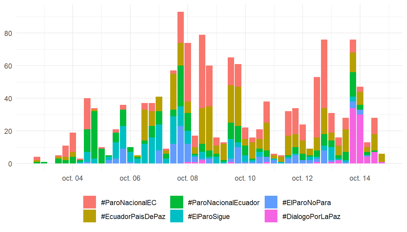 Tiempo de publicación de los *tweets* por *hashtag*