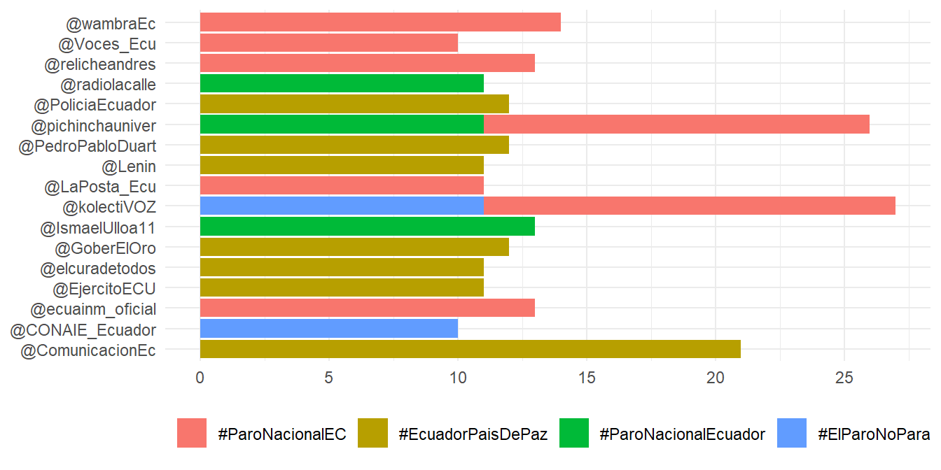 Usuarios que publicaron diez o más *tweets* por *hashtag*