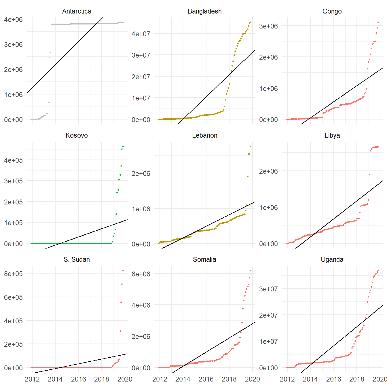 Regresiones lineales ajustadas con R^2^ menor a 0.70