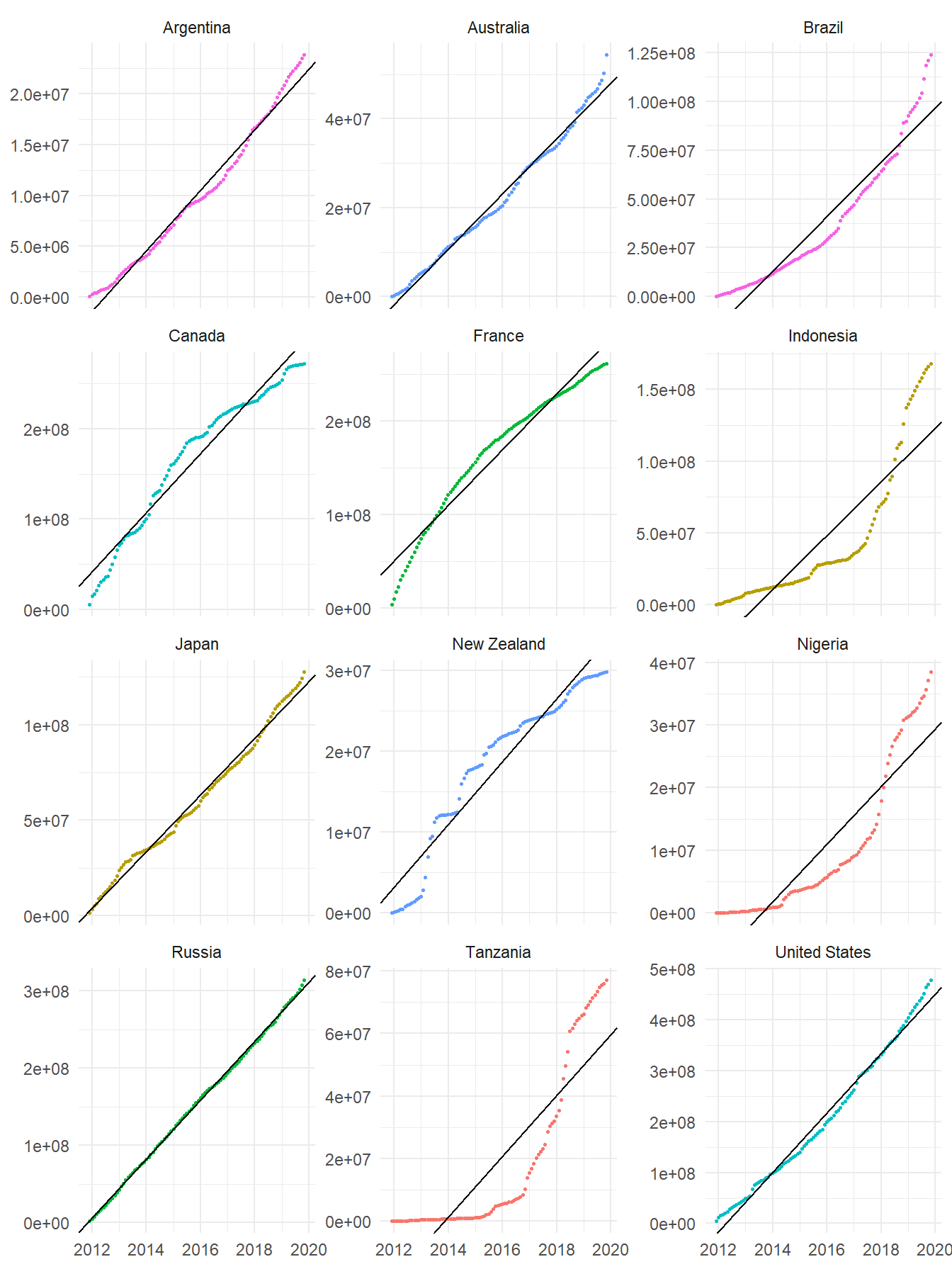 Fitted linear regressions in selected countries