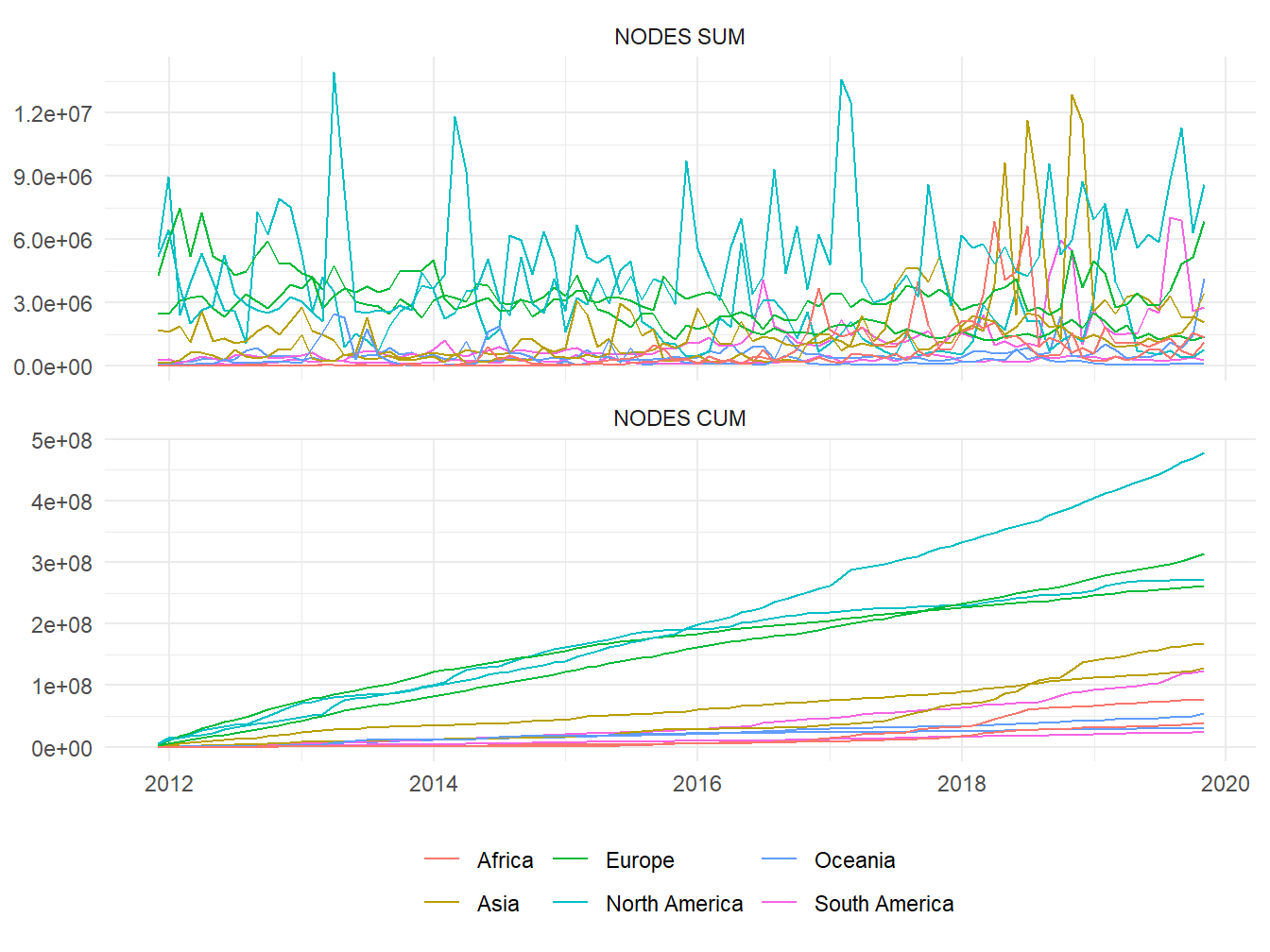 Sum 👆 and cumulative sum 👇 of monthly created nodes in selected countries