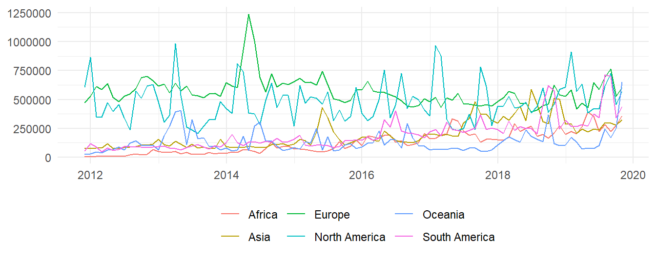 Mean monthly created nodes in each continent