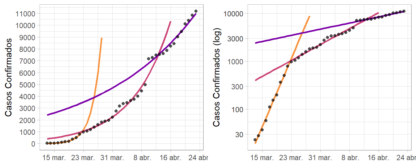 Primera (naranja), segunda (rosada) y tercera (morada) regresión exponencial ajustada