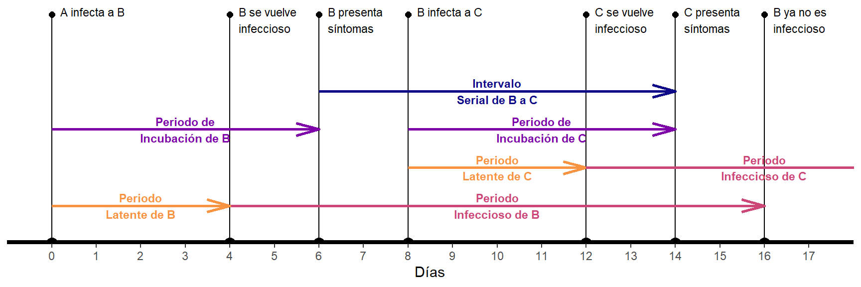 Evento de transmisión con Intervalo Serial positivo