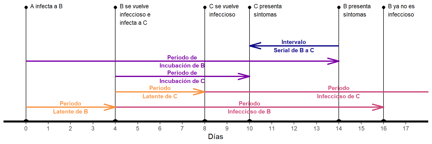 Evento de transmisión con Intervalo Serial negativo