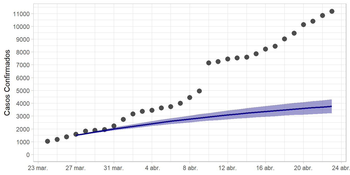 Proyección de casos COVID-19 confirmados en Ecuador, si R0 = 0.88