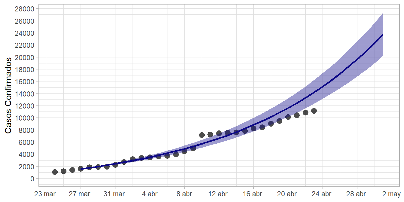 Proyección de casos COVID-19 confirmados en Ecuador, si R0 = 1.31