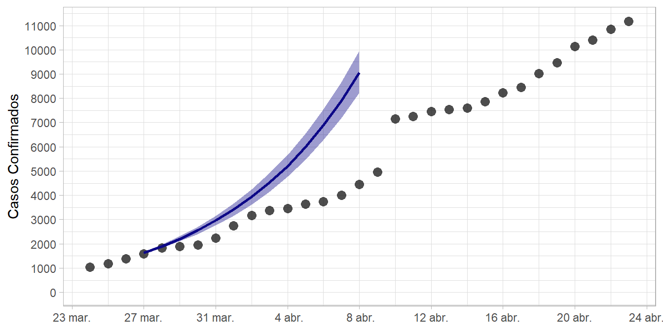 Proyección de casos COVID-19 confirmados en Ecuador, si R0 = 1.75