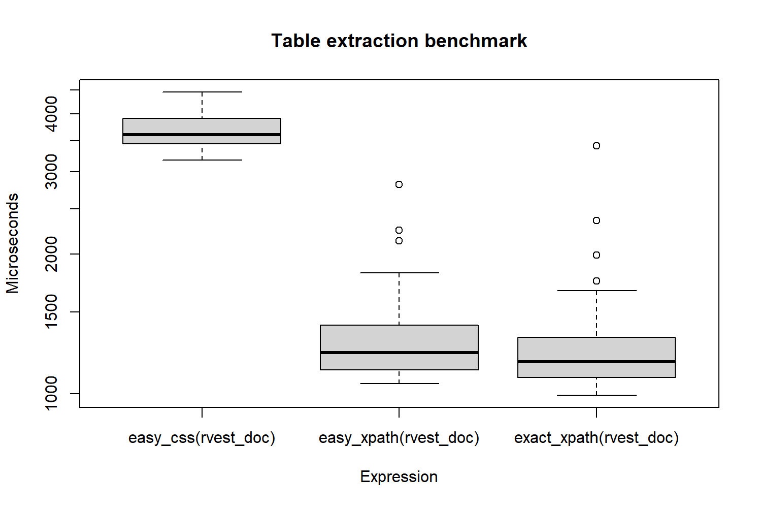 Benchmark of the three table extraction methods