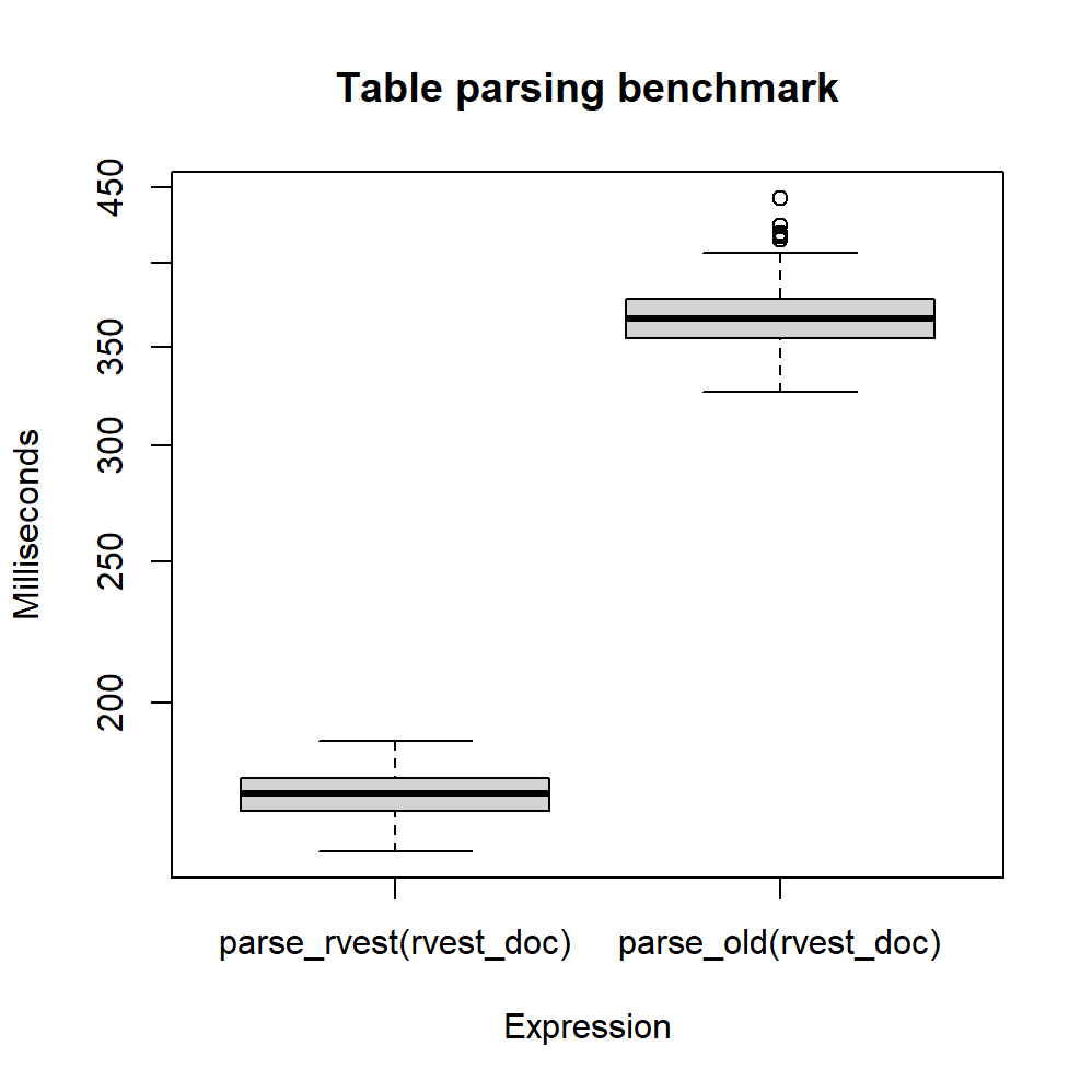 Benchmark of the two table parsing methods